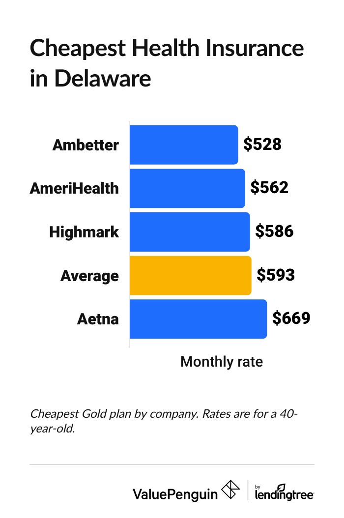 Cheapest health insurance companies in Delaware