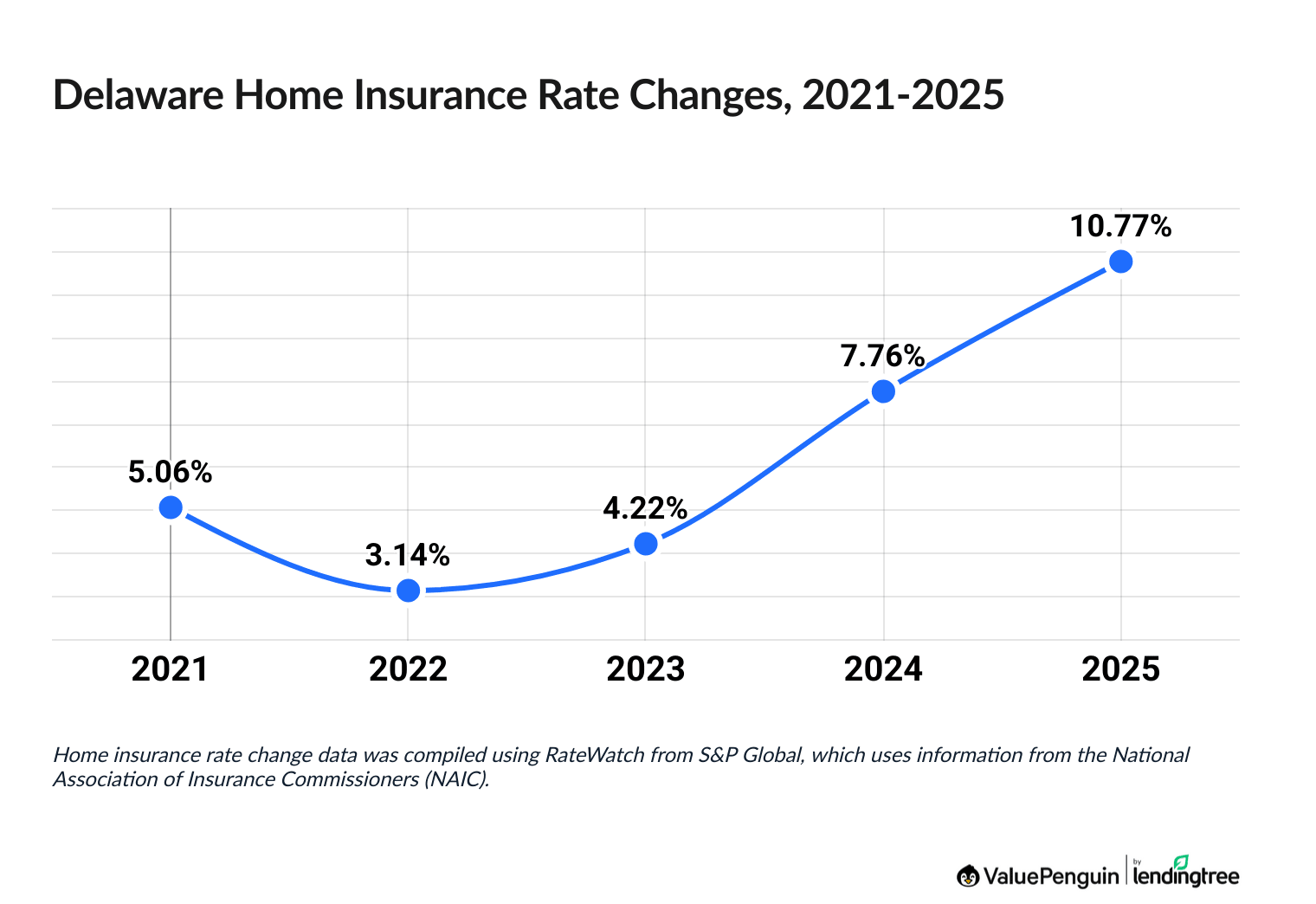 Chart illustrating increased cost of Delaware homeowners insurance between 2021 and 2026