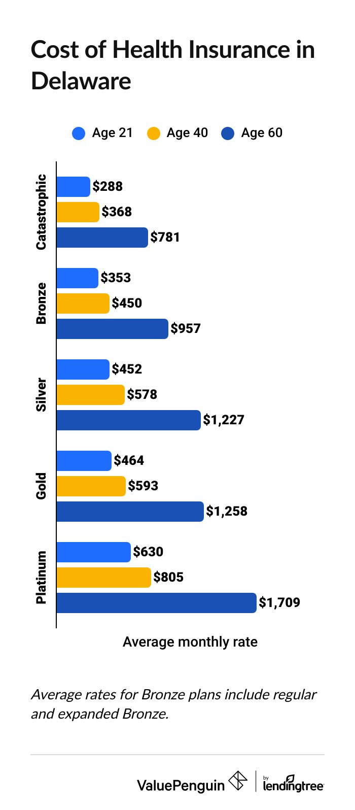 Health Insurance Rates in Delaware