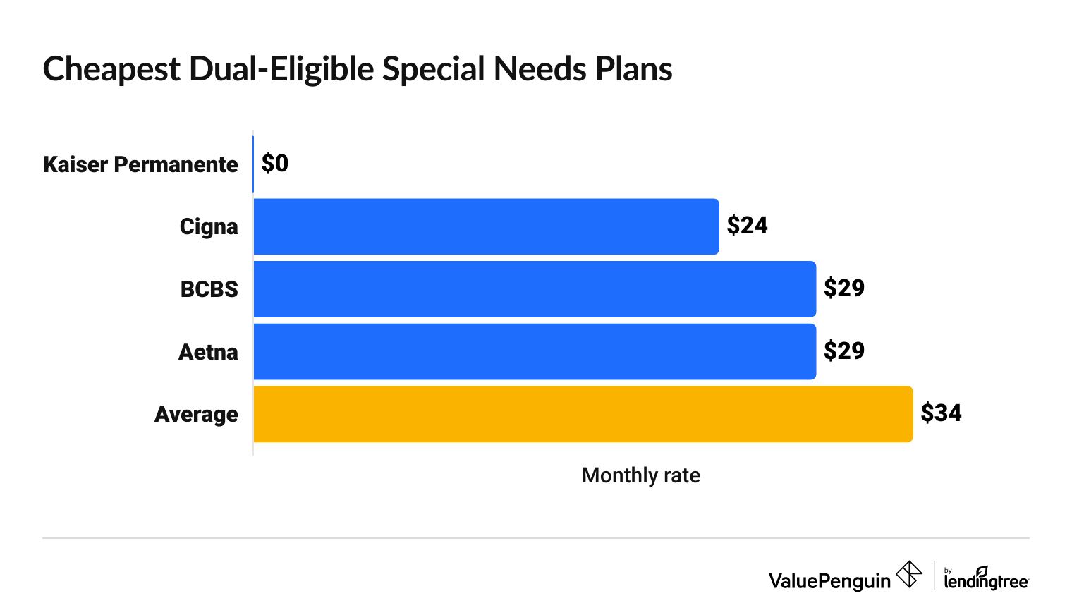 Graph showing the cheapest companies for D-SNP plans