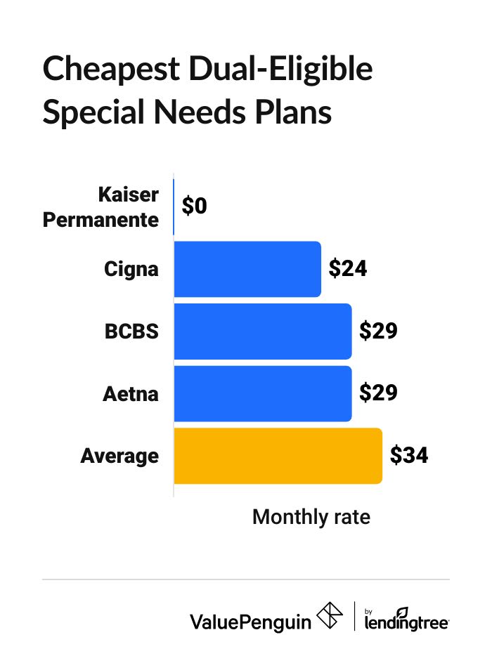 Graph showing the cheapest companies for D-SNP plans