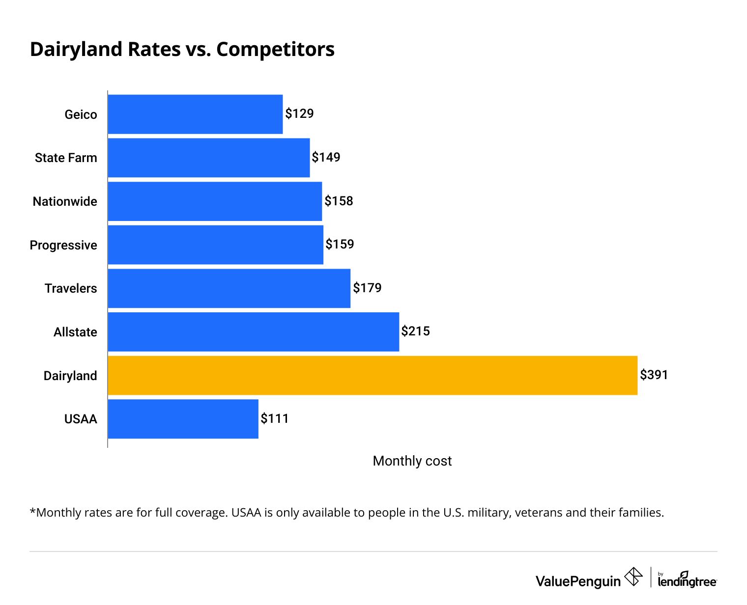 Geico Annual Insurance Rates Comparison