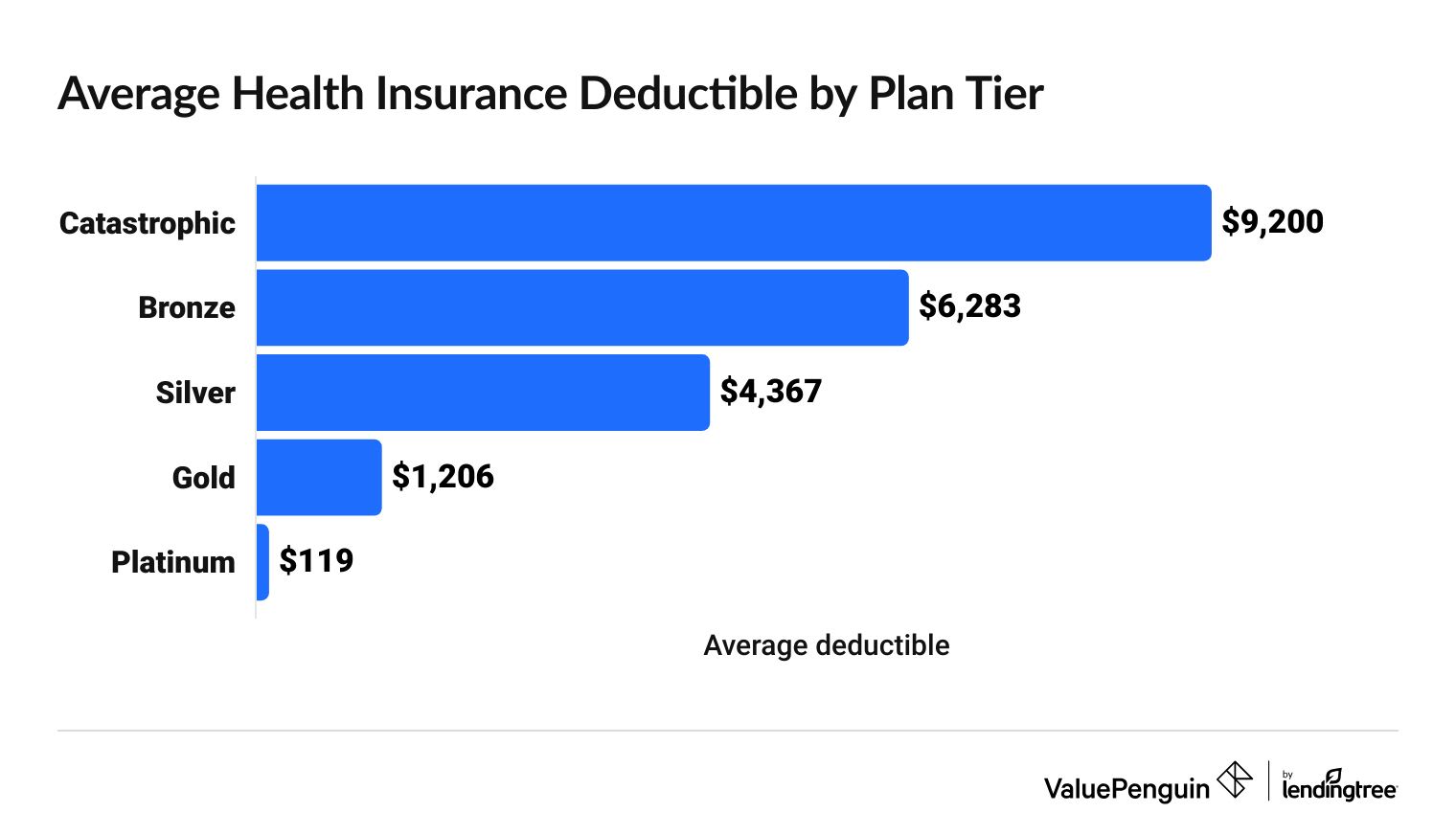 Graph showing the average deductible for health insurance plans by tier