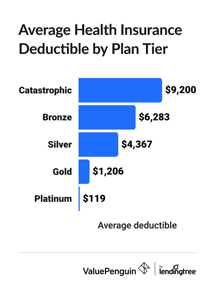 Graph showing the average deductible for health insurance plans by tier
