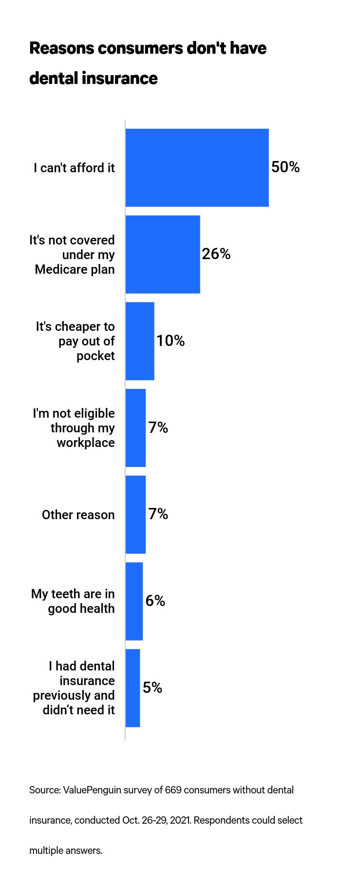 This is a graph about reasons for not having dental insurance