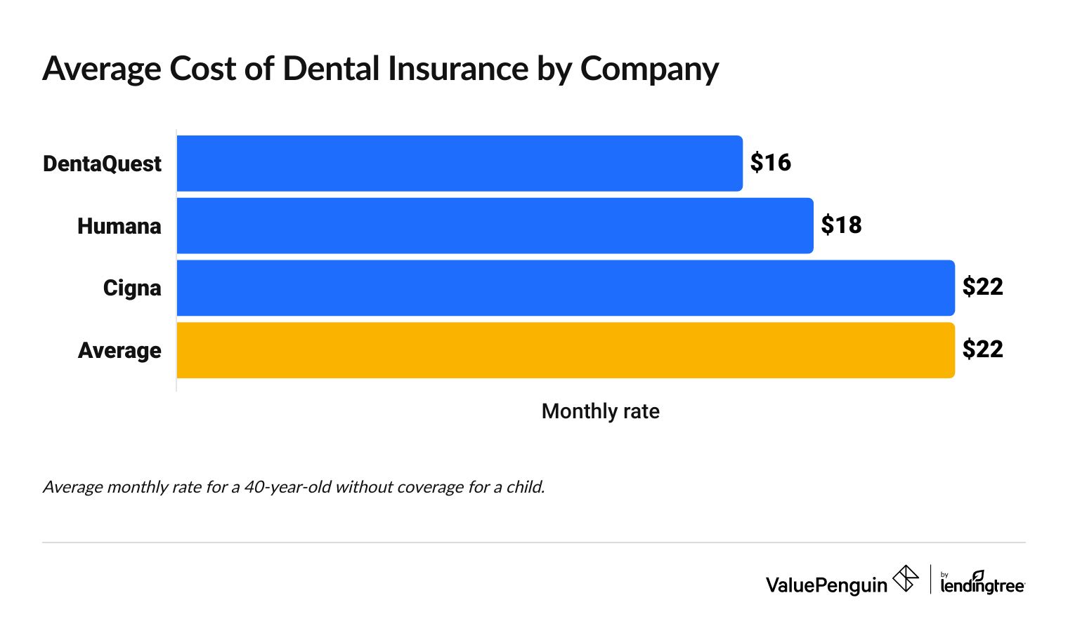 Graph showing average dental insurance rates by company