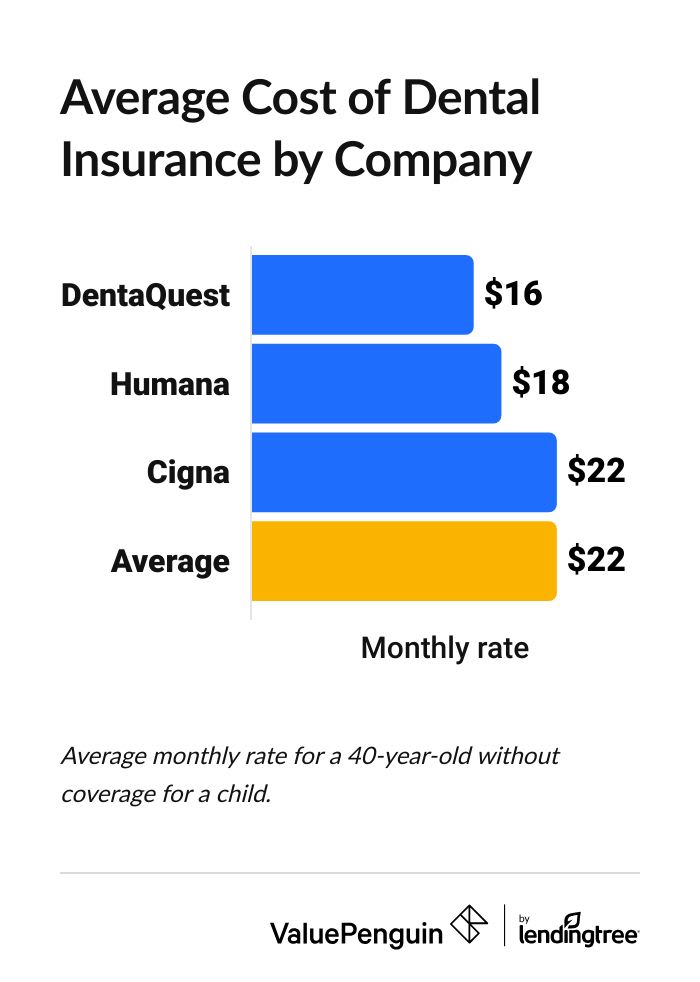 Graph showing average dental insurance rates by company