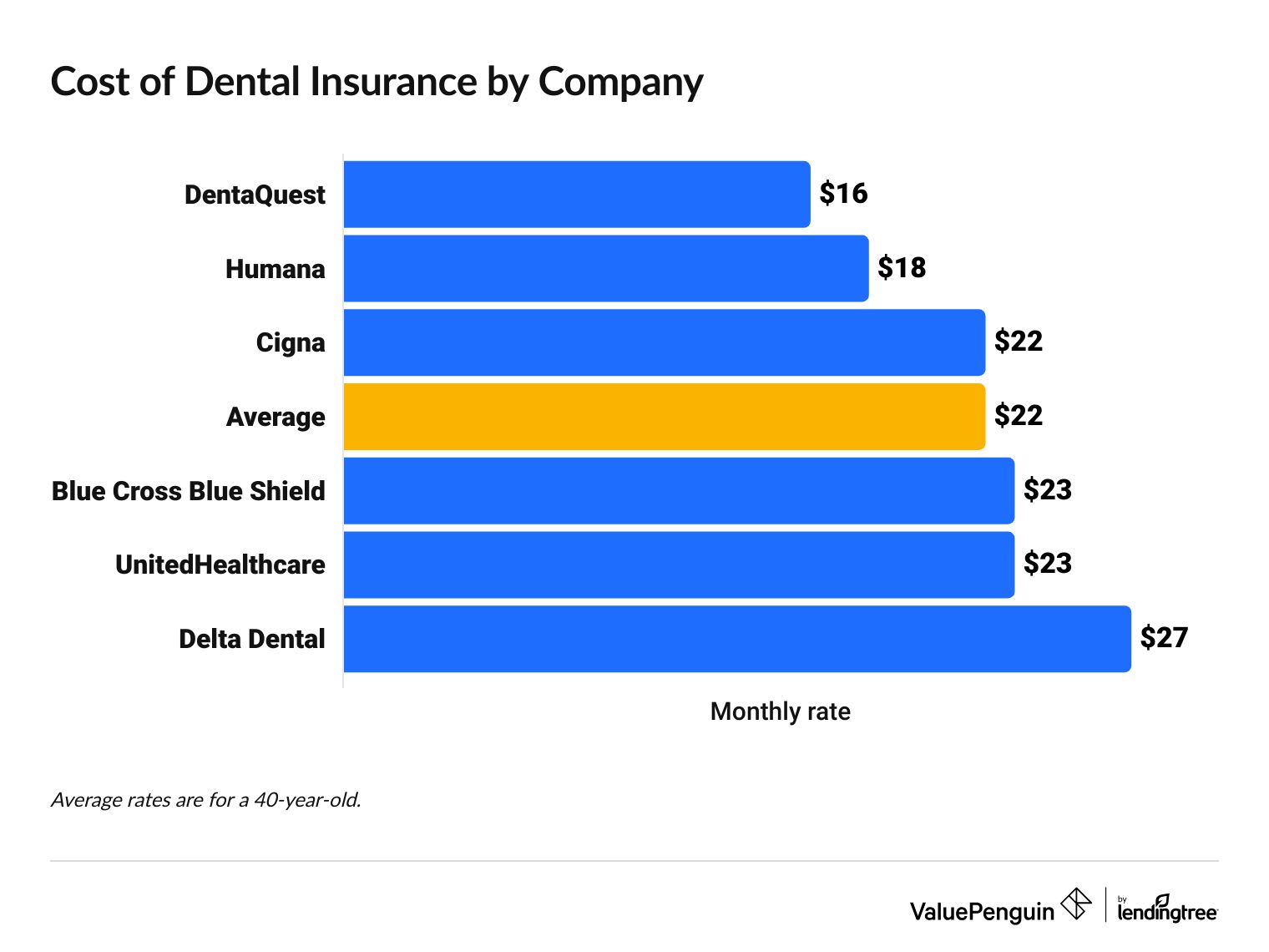 Dental insurance plans ordered by monthly rates
