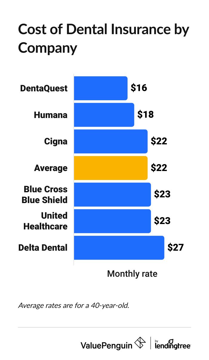 Dental insurance plans ordered by monthly rates