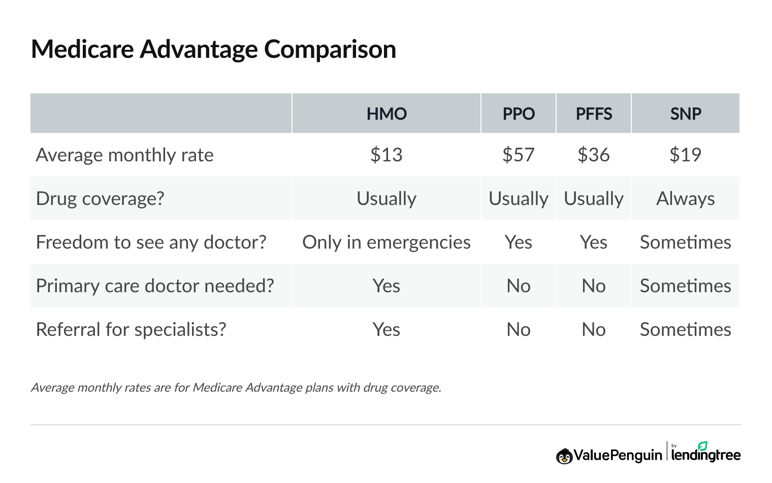 Graph comparing different types of Medicare Advantage plans