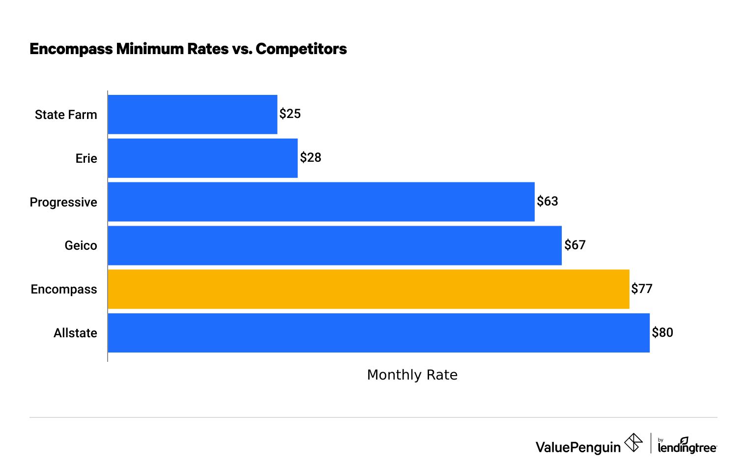 Encompass Insurance Minimum Coverage Rates