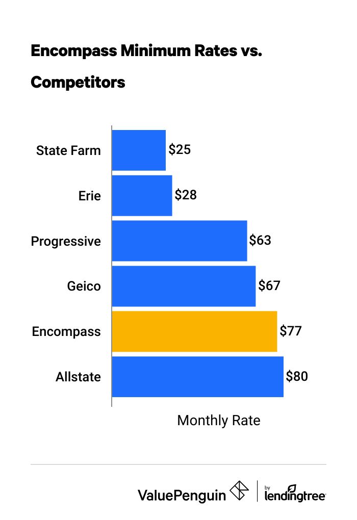 Encompass Insurance Minimum Coverage Rates