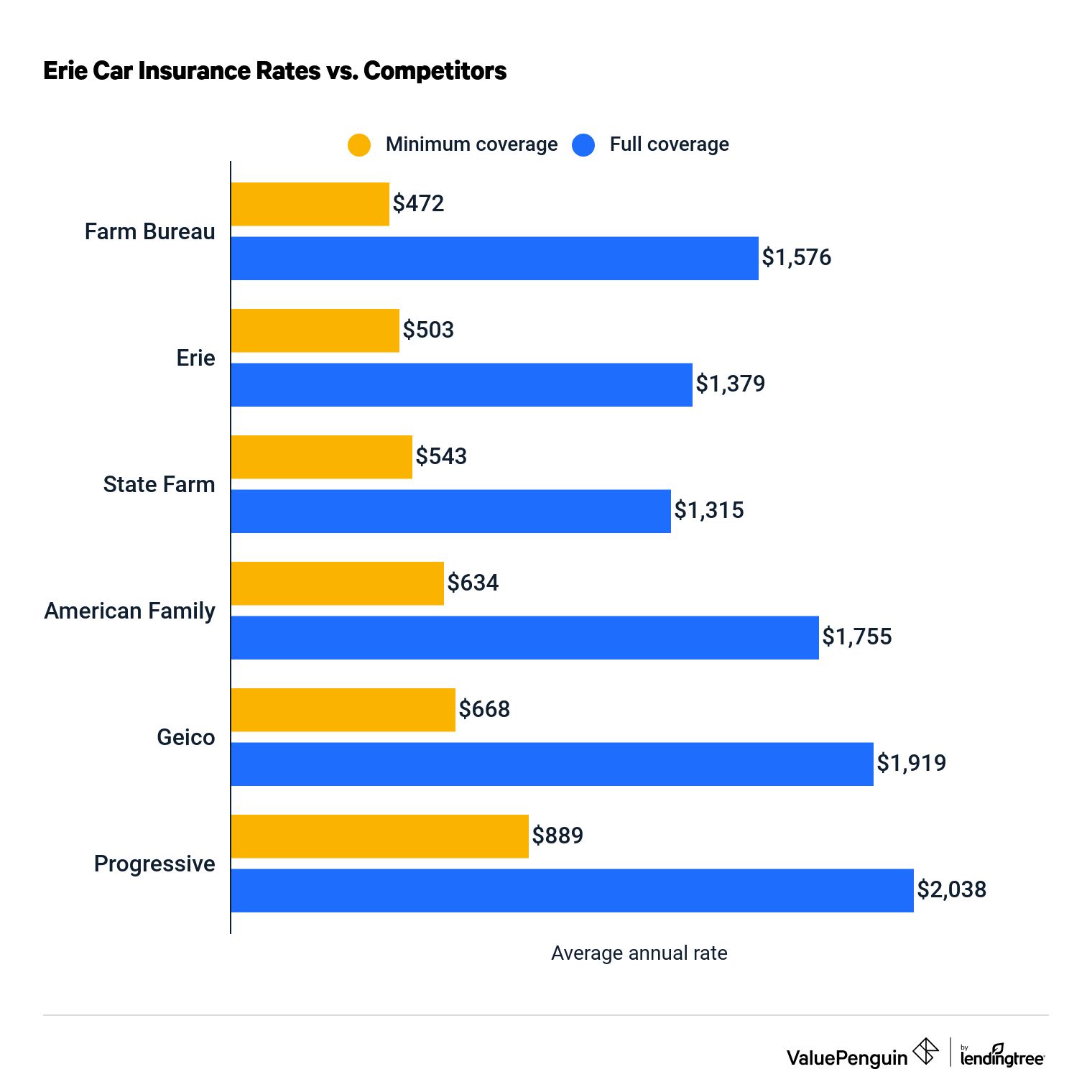 Erie car insurance quotes vs. major competitors.