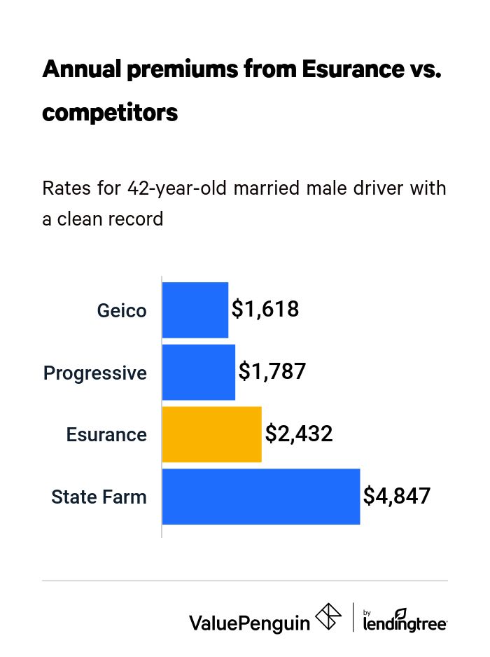 Annual premiums from Esurance vs. competitors