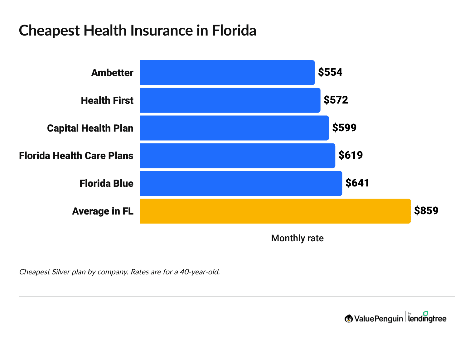 Most affordable health insurance companies in Florida