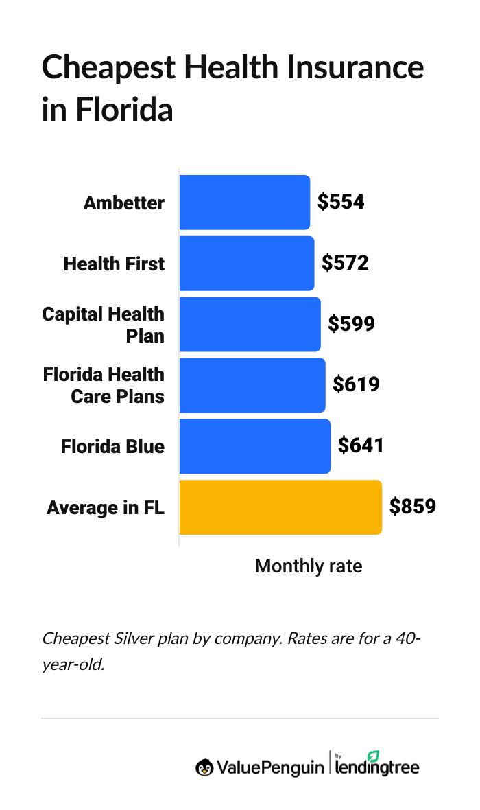 Most affordable health insurance companies in Florida