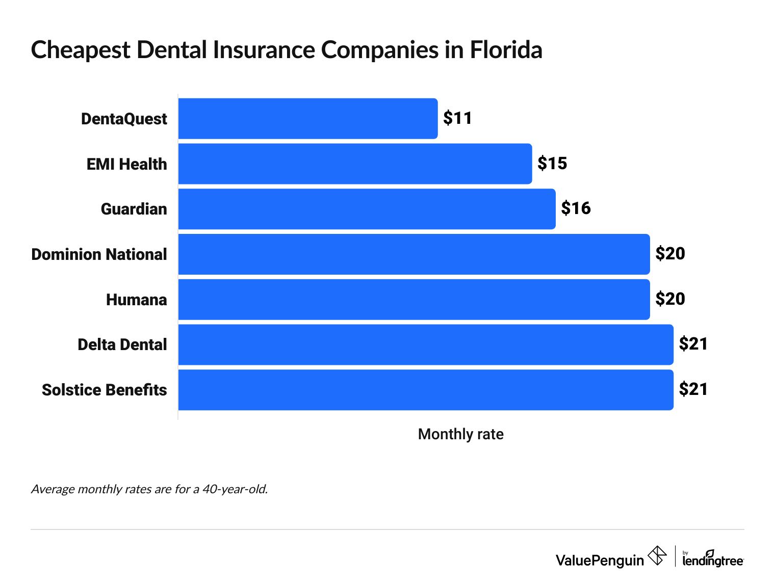 Graph showing the cheapest companies for dental insurance in Florida