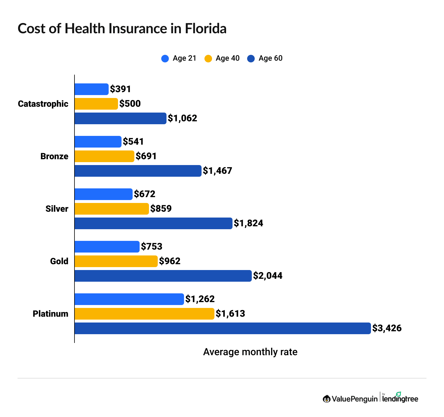 Cost of health insurance in Florida by age and plan tier