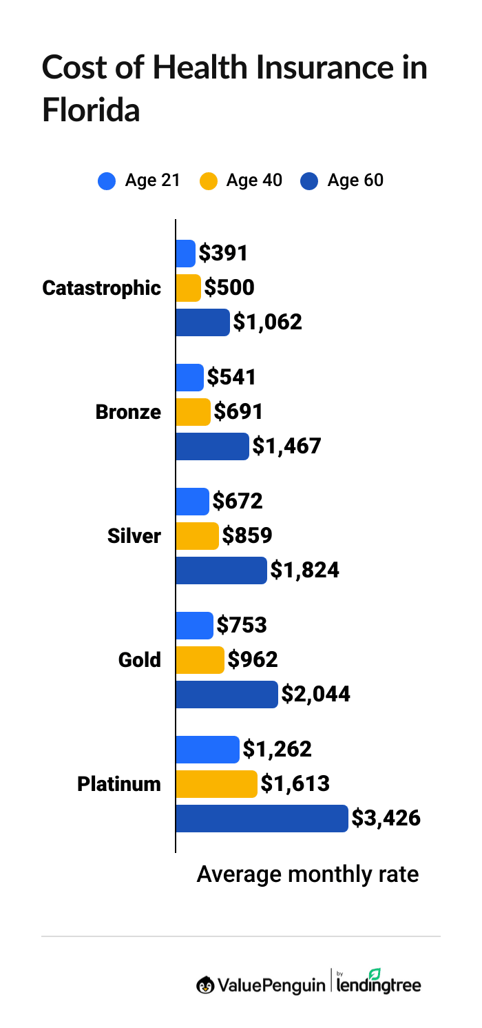 Cost of health insurance in Florida by age and plan tier