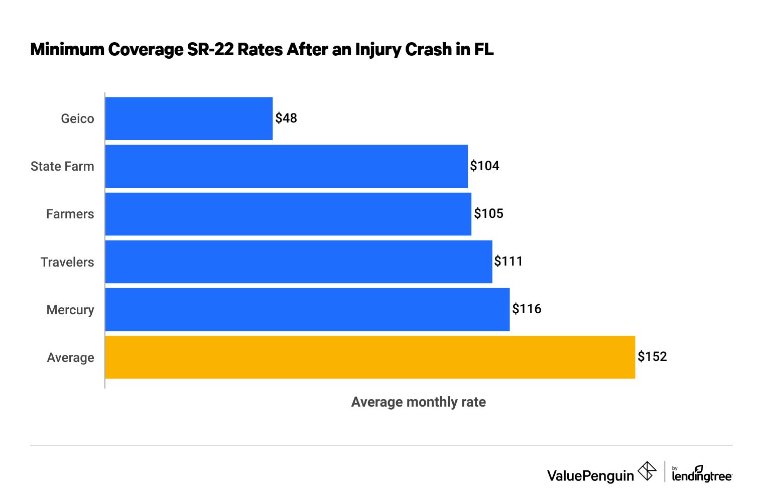 Cheap SR-22 insurance in Florida after an at-fault injury accident with no insurance