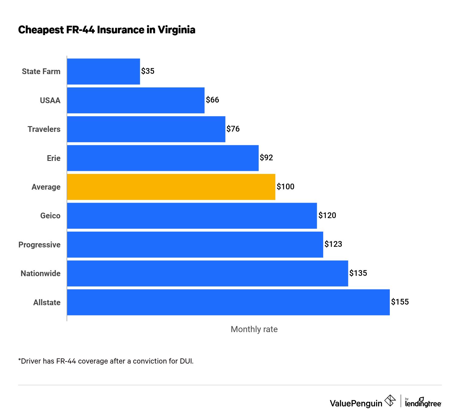 This graph ranks FR-44 insurance quotes for 30-year-olds across varying insurers after a DUI.