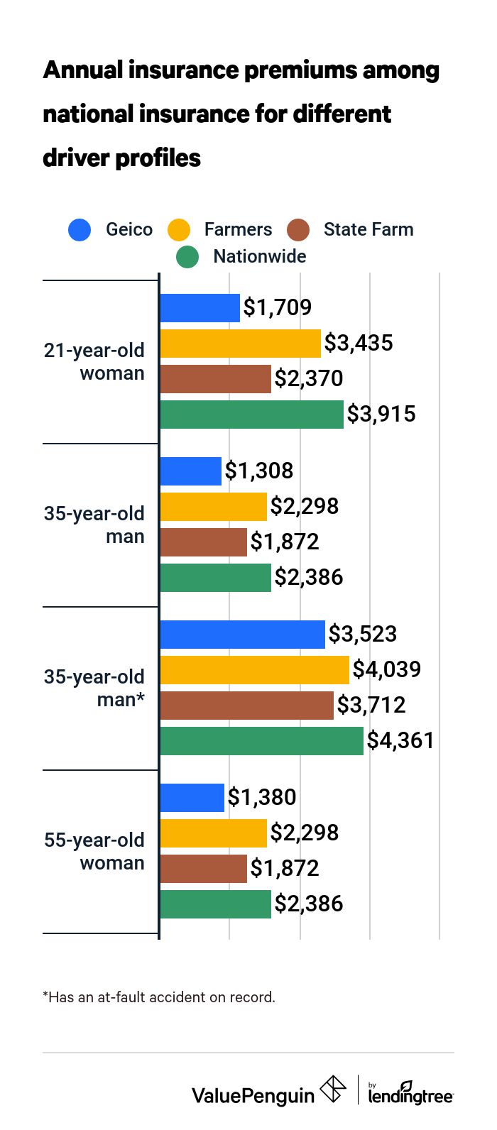 Farmers auto rates vs. competitors