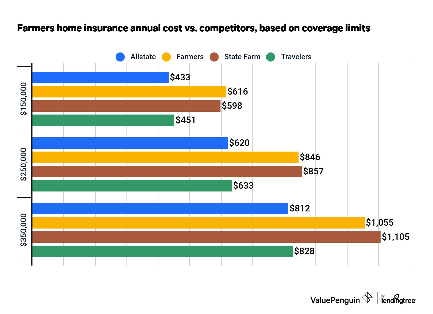 Farmers home insurance rates vs. competitors