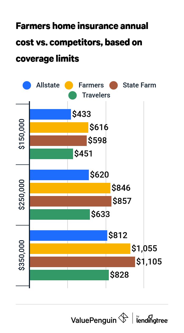 Farmers home insurance rates vs. competitors