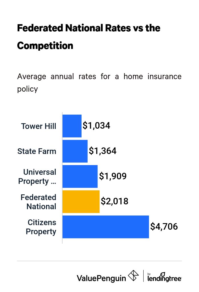 Bar chart comparing the cost of Federated National full coverage car insurance with its competitors