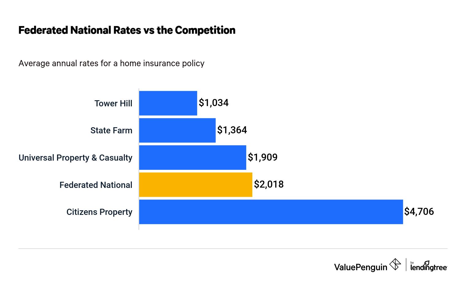 Bar chart comparing the cost of Federated National full coverage car insurance with its competitors