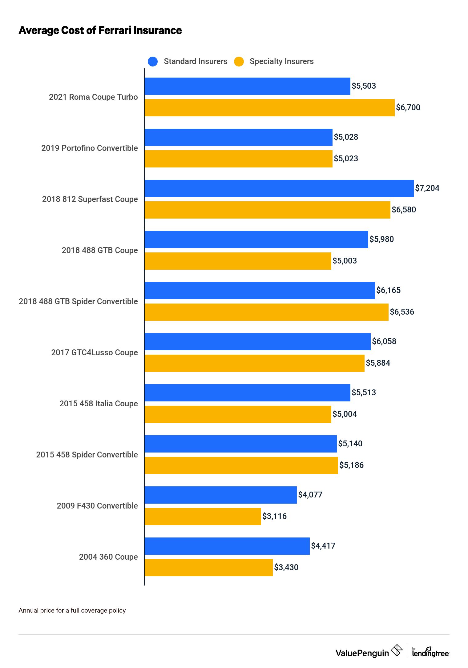 Cost of Ferrari insurance.