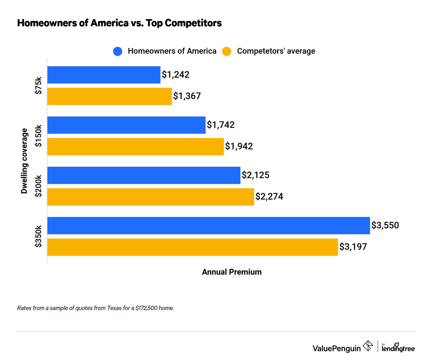 This graph lists compares Homeowners of America quotes to the average of its competitors