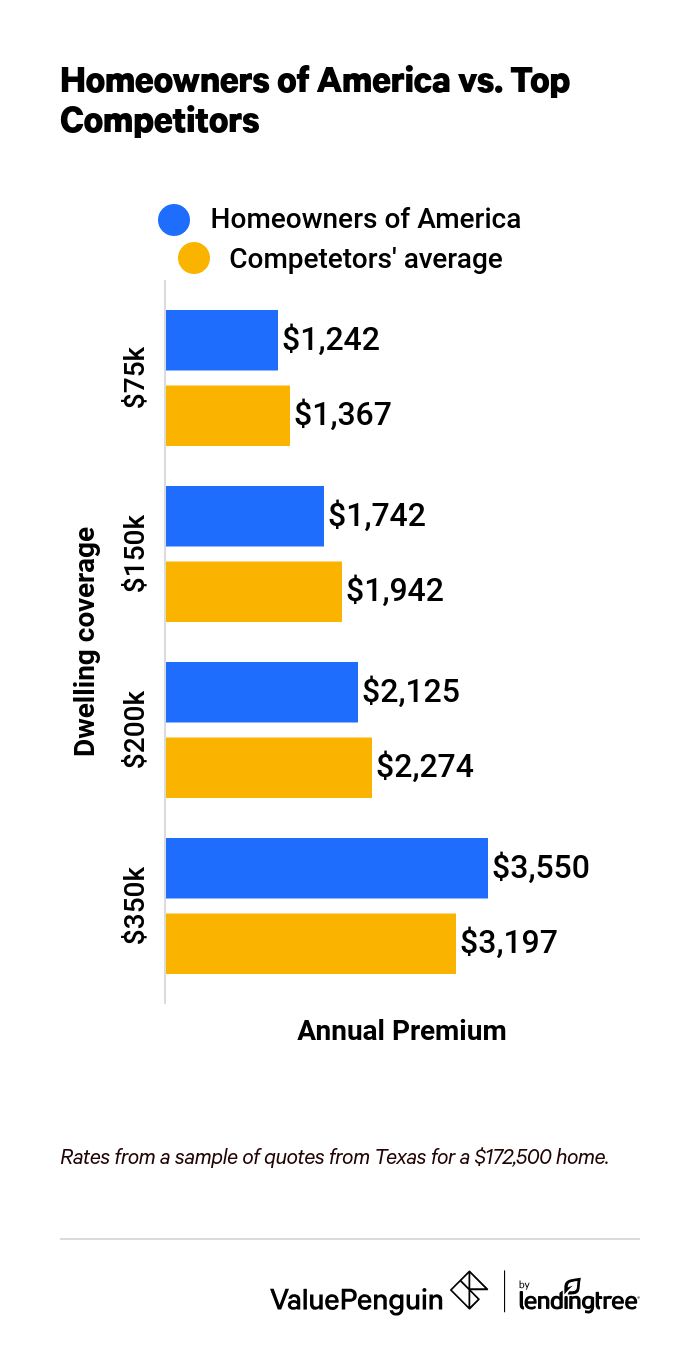 This graph lists compares Homeowners of America quotes to the average of its competitors