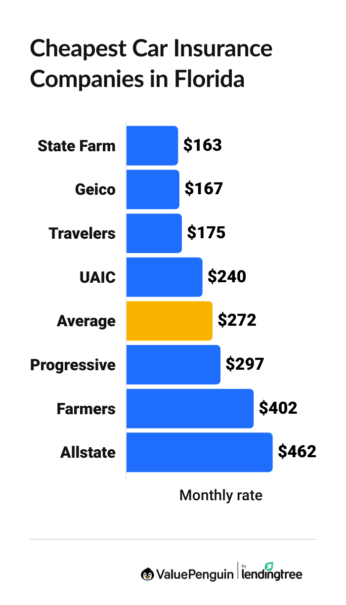 Cheapest car insurance companies in Florida