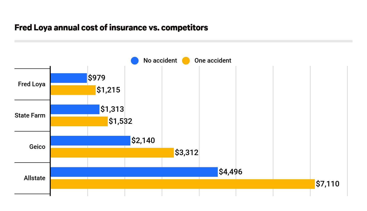 Cost of Fred Loya Insurance vs. competitors