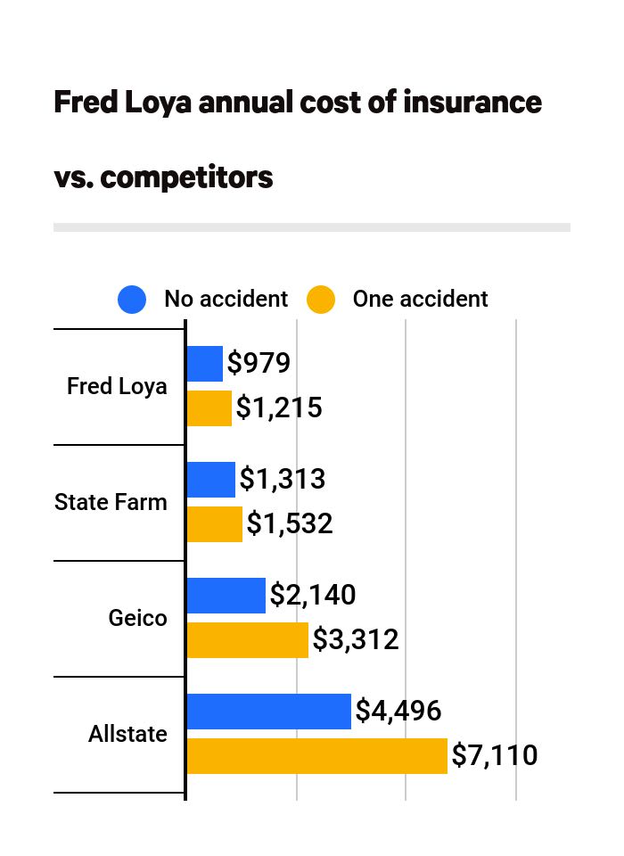 Cost of Fred Loya Insurance vs. competitors