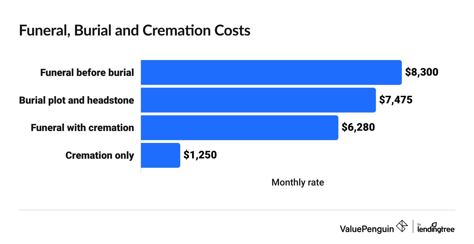 costs for funeral burial cremation