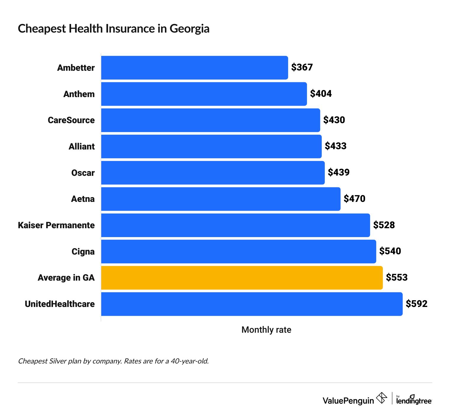 Cheapest health insurance companies in Georgia