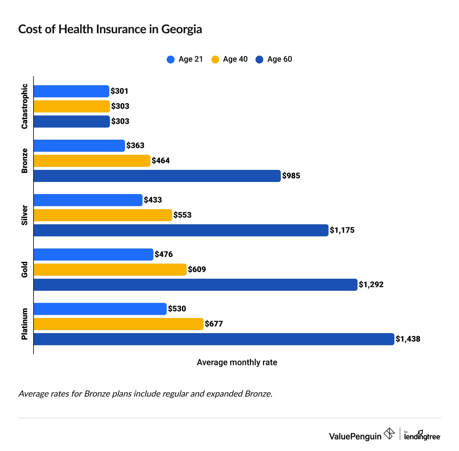 Cheapest health insurance in Georgia