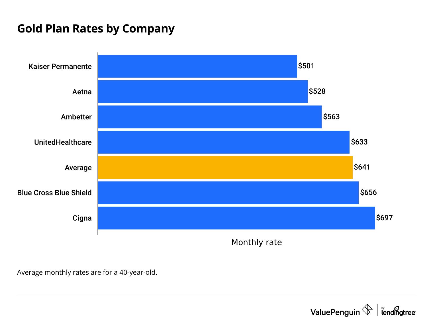 Cost of a Gold plan from different health insurance companies