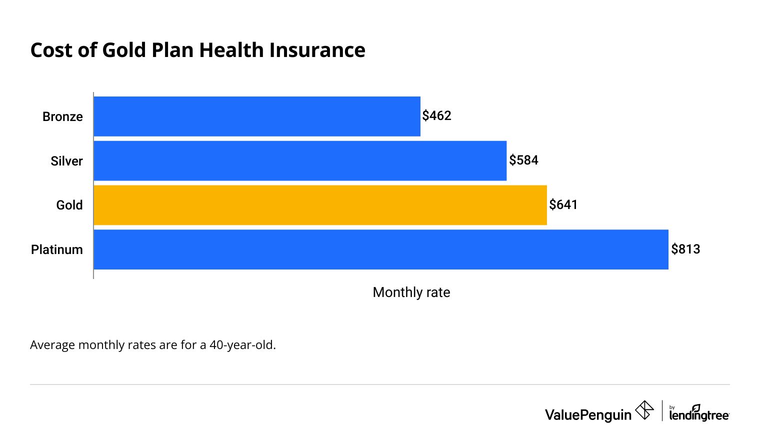 Average cost of health insurance by plan tier