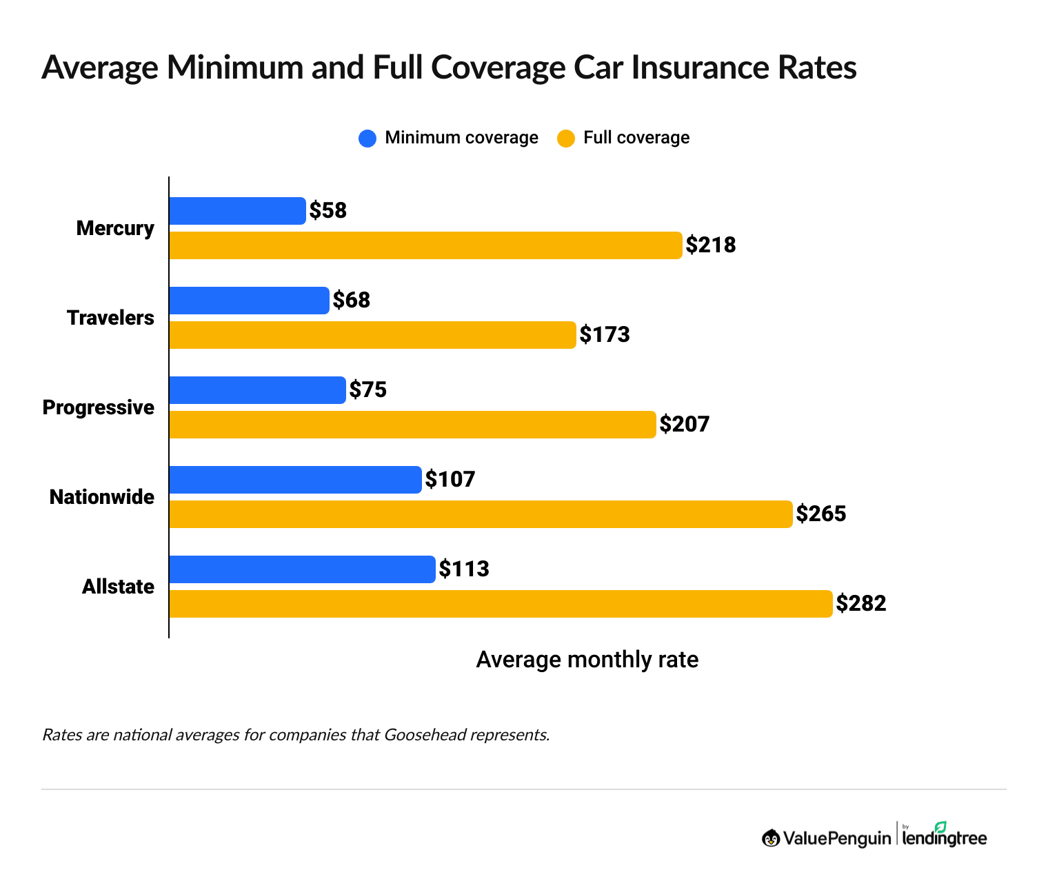 Graph showing average car insurance rates from different companies