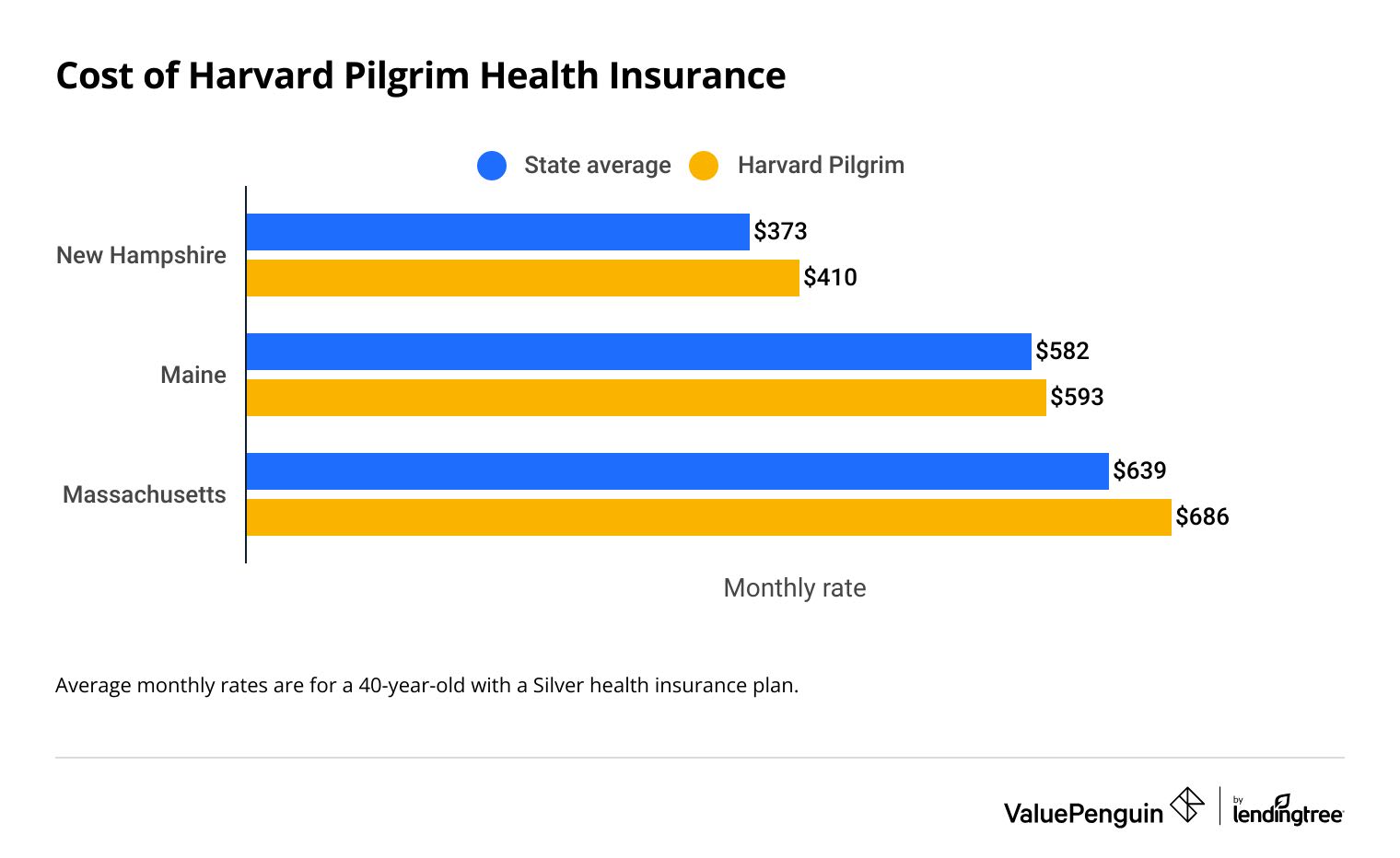 Harvard Pilgrim rates vs. state averages