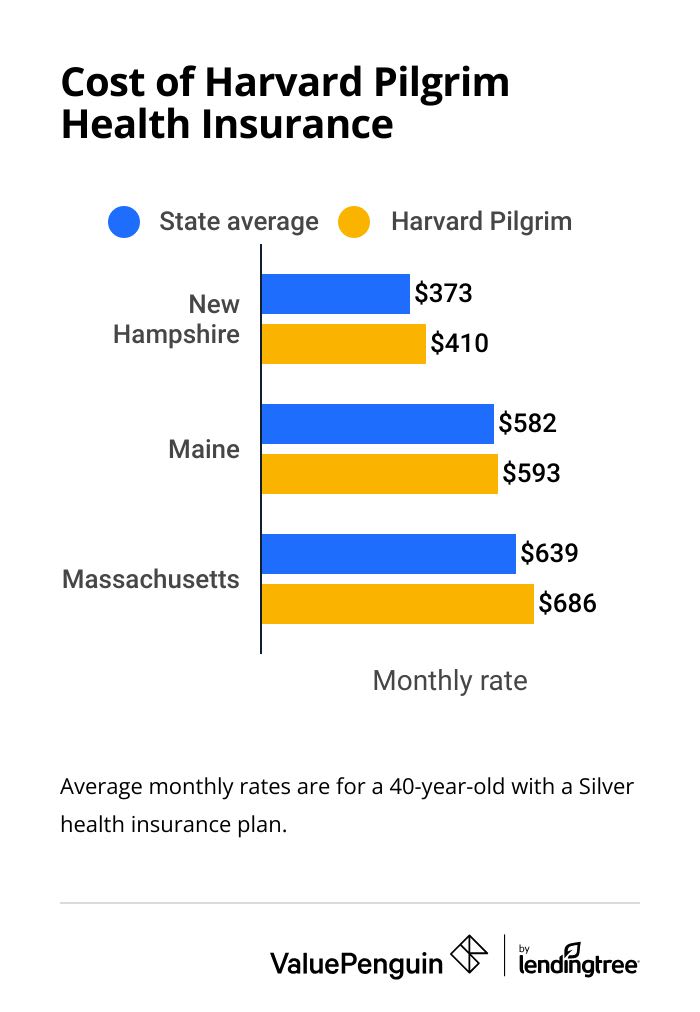 Harvard Pilgrim rates vs. state averages