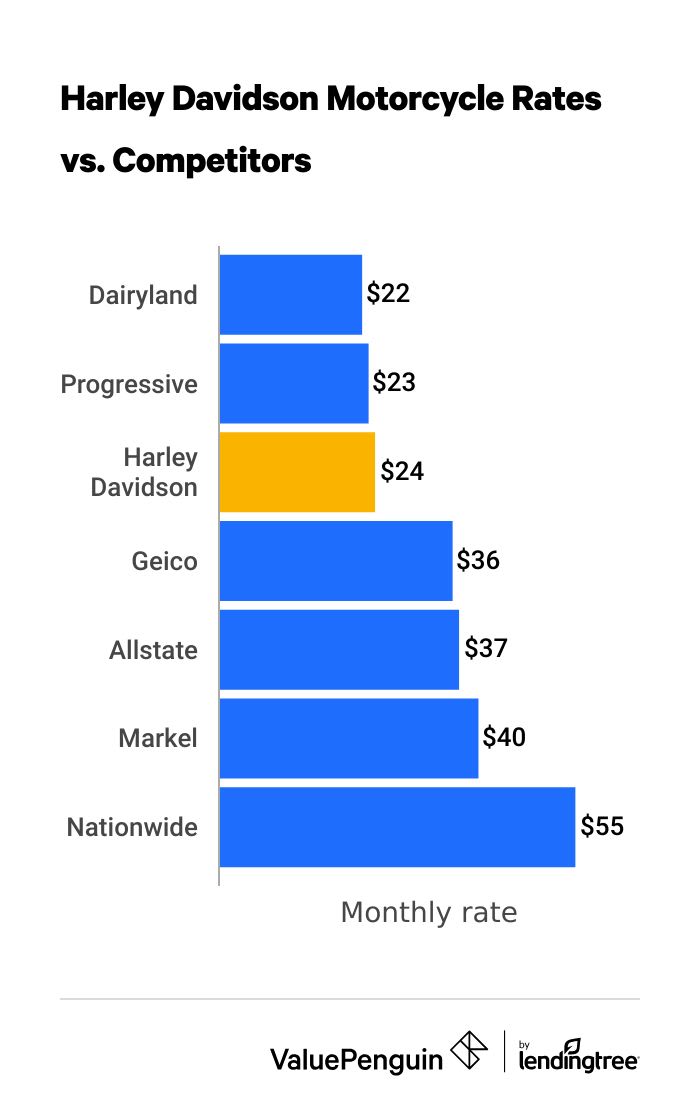 Harley-Davidson rates vs top competitors