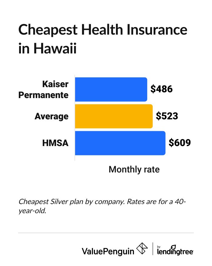 Cheapest health insurance companies in Hawaii