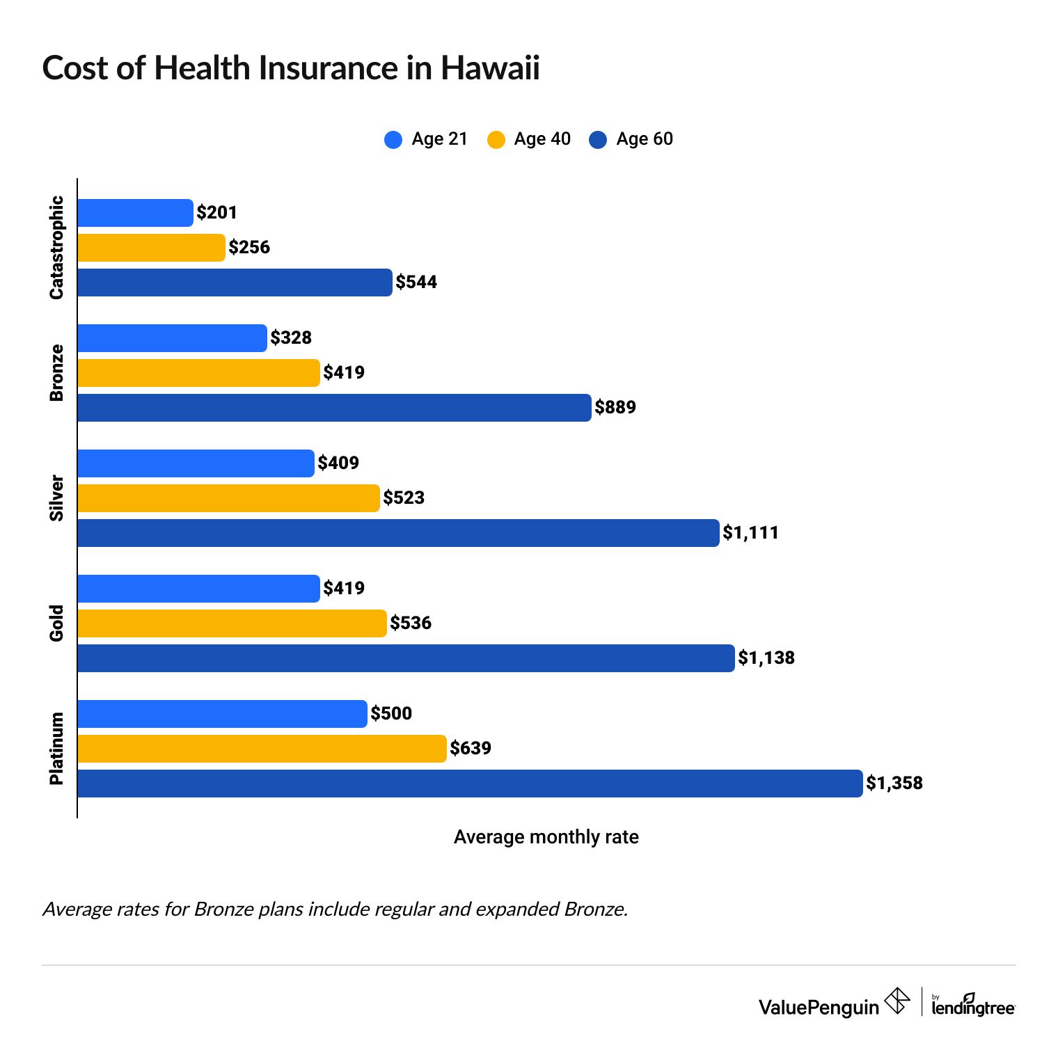 Health Insurance Rates in Hawaii