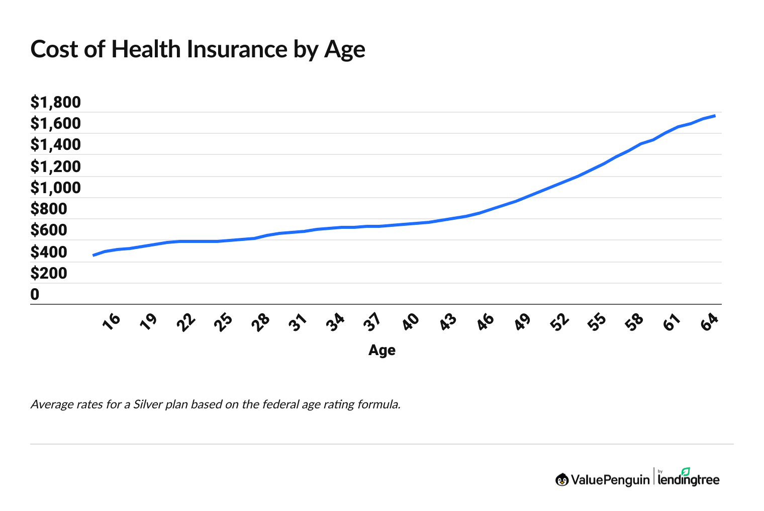 Line graph showing health insurance rates by age