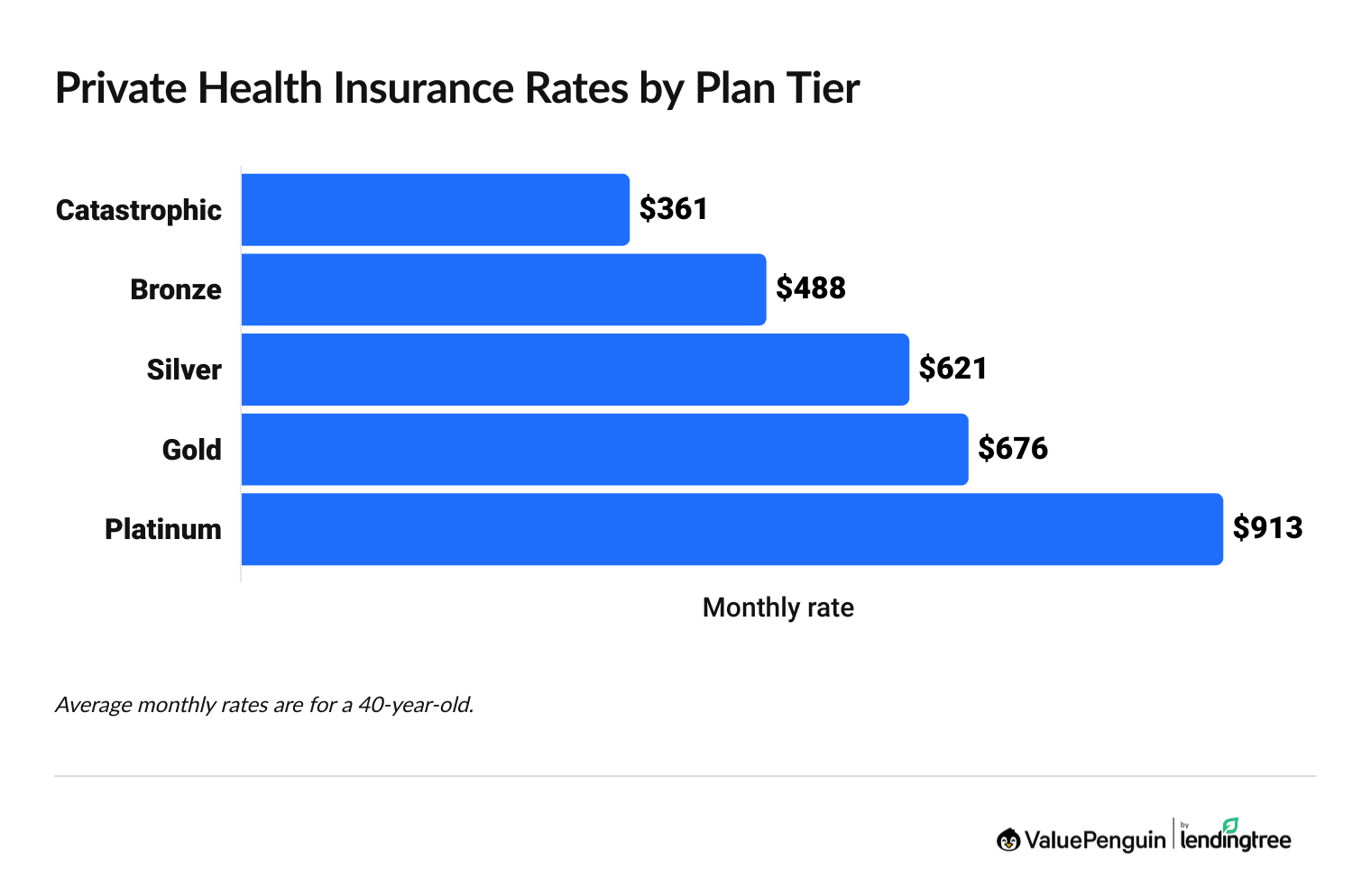 Graph showing the average cost of health insurance by plan tier