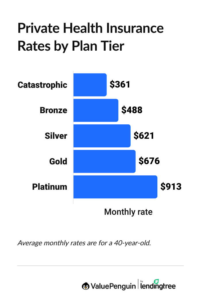 Graph showing the average cost of health insurance by plan tier